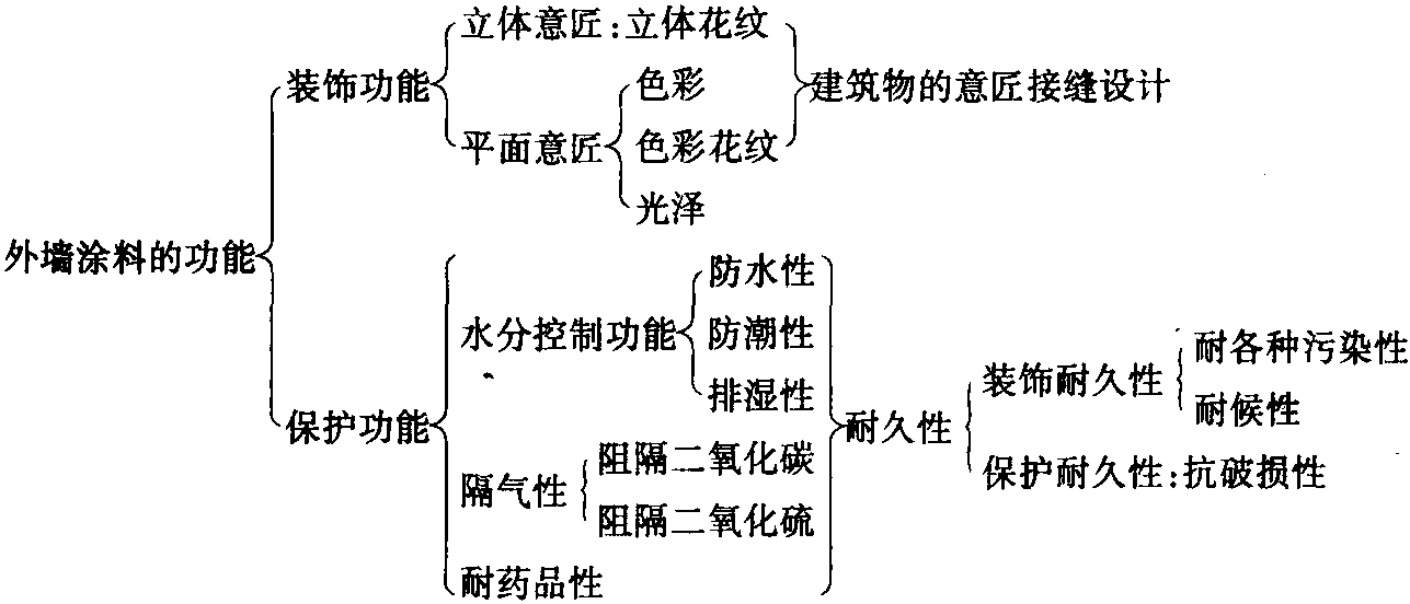 一、裝飾功能